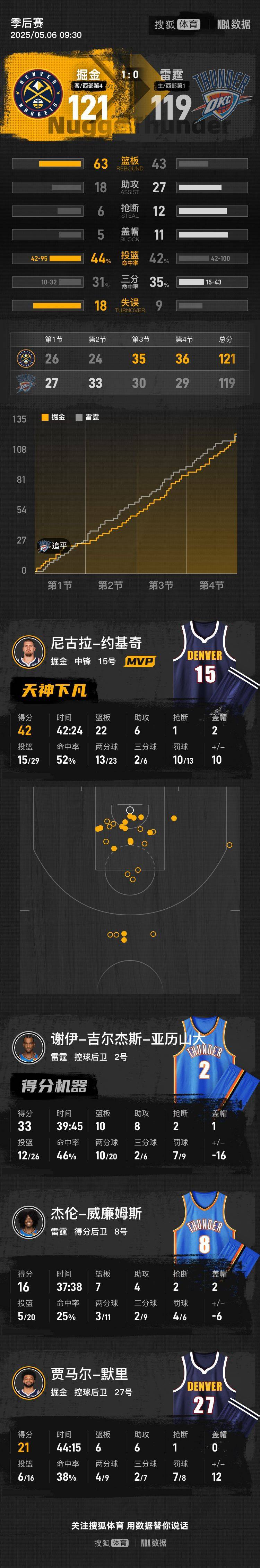 开云体育-NS绝杀金州勇士,威斯布鲁克打破历史纪录峡谷大战半决赛,锁定晋级资格的简单介绍