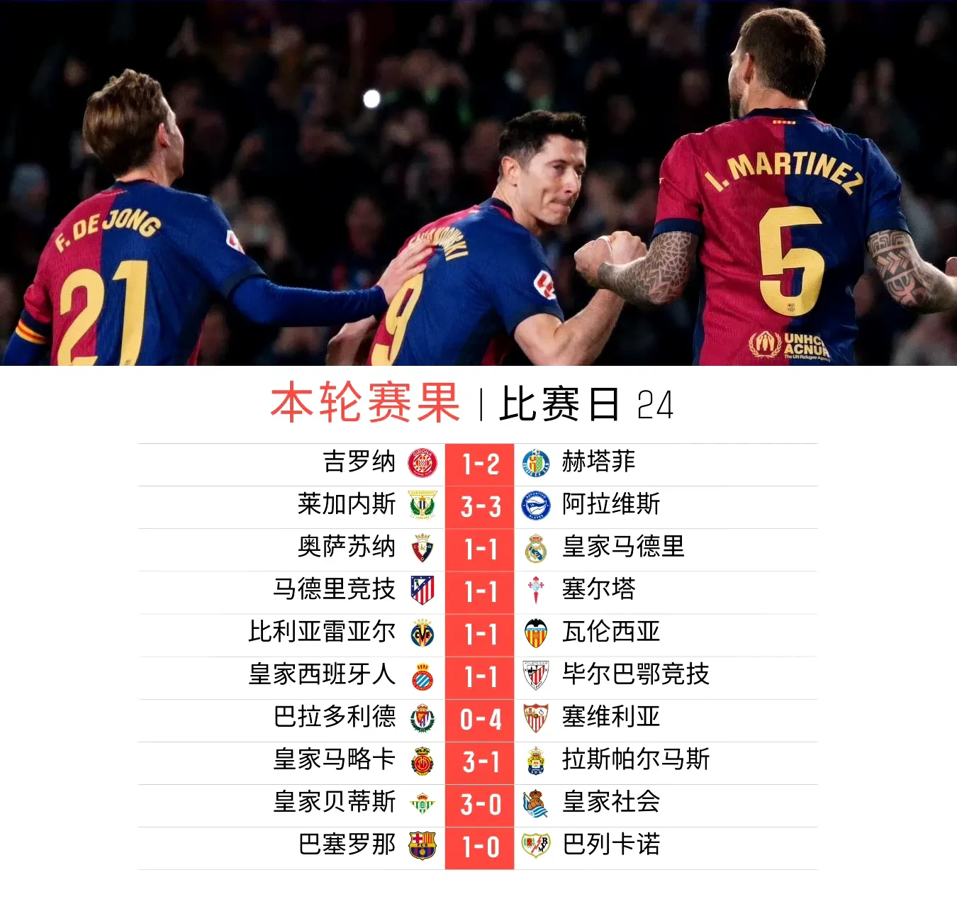 包含欧洲俱乐部赛季告别,巴萨遭遇重大人员调整的词条 包含欧洲俱乐部赛季告别,巴萨遭遇重大人员调整的词条