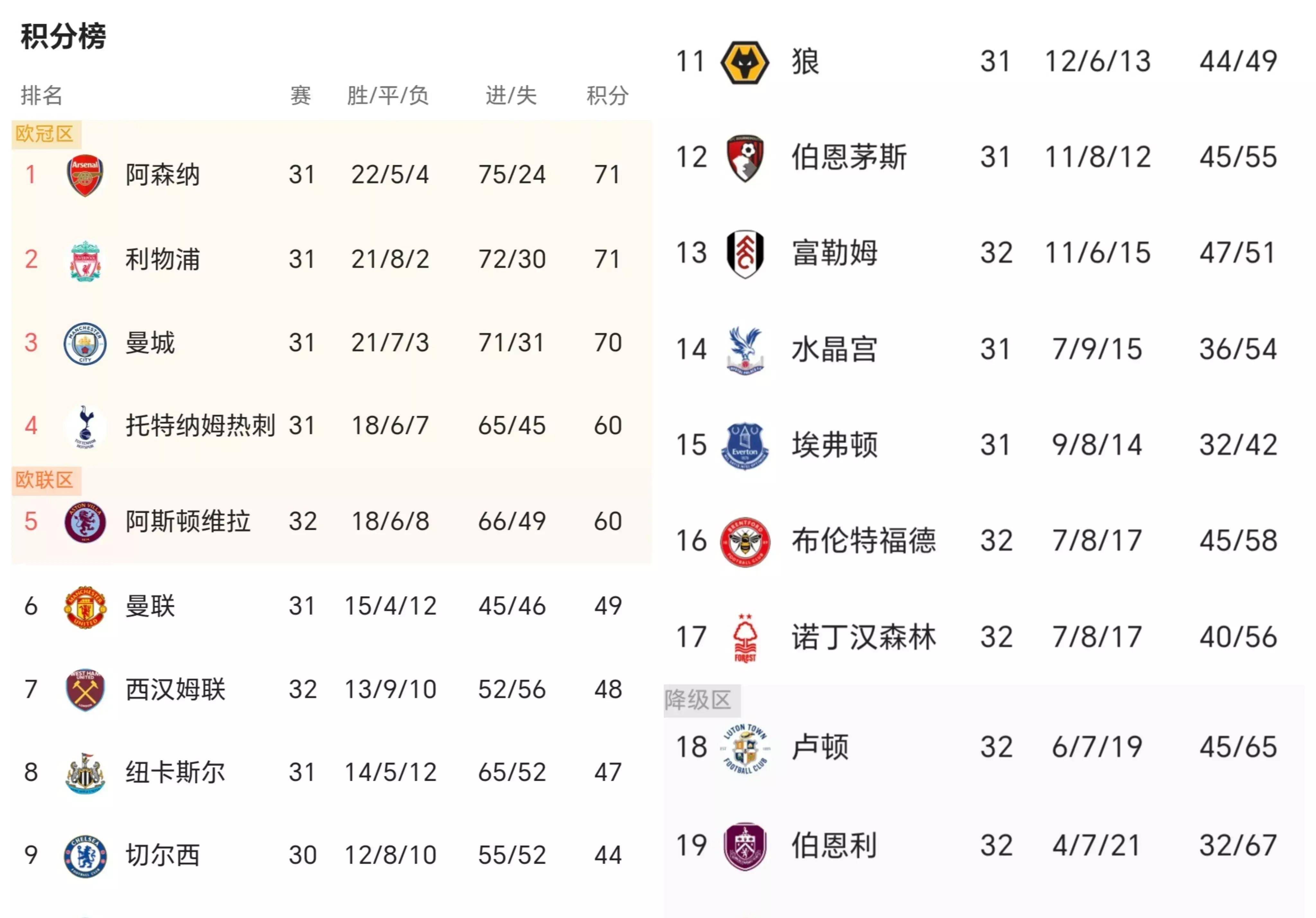 英超官方公布最新积分榜，悬念再起